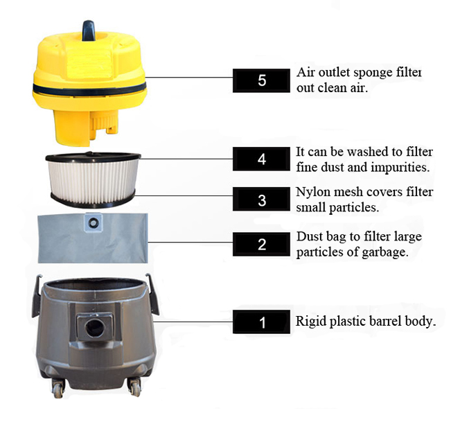 Air Sander Tool Cart with Dust Collector/Servo(图2) Dust Collector Structure Diagram