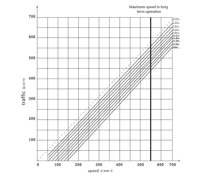 30 kW Rotary Lobe Pump(图1) 30 kW rotary lobe pump curve