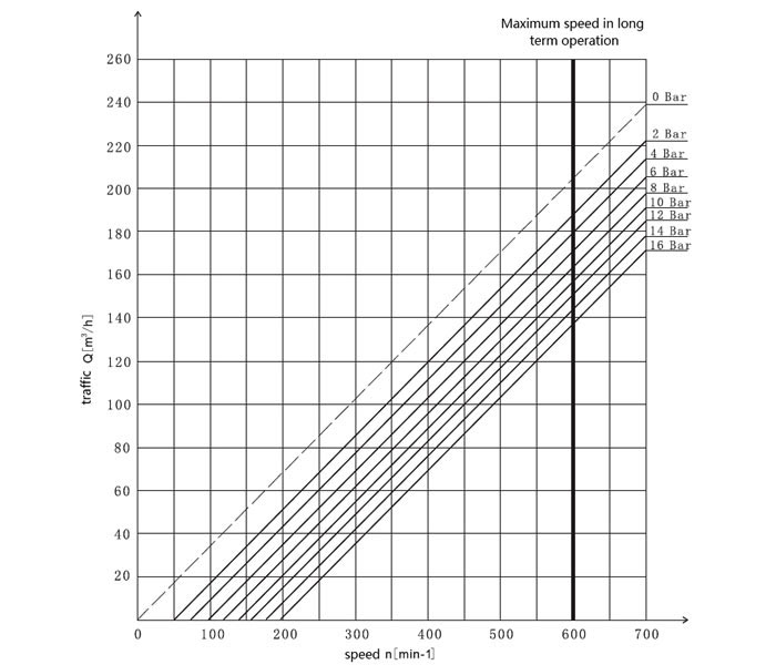 10 kW Rotary Lobe Pump(图1) 10 kW rotary lobe pump curve
