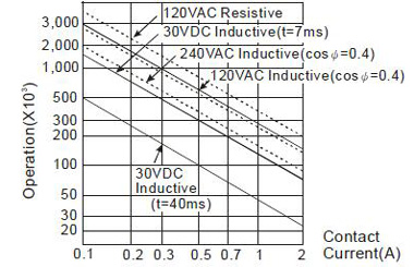 PLC Controller, 10/14/20/30/48/60 I/O, Relay/Transistor Output(图1) PLC Controller Life Curve