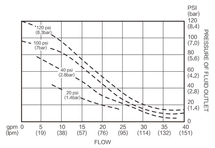 1-1/2" Air Operated Double Diaphragm Pump, 40GPM(图3) Fluid Flow Diagram of 1-1/2 inch Air Operated Double Diaphragm Pump