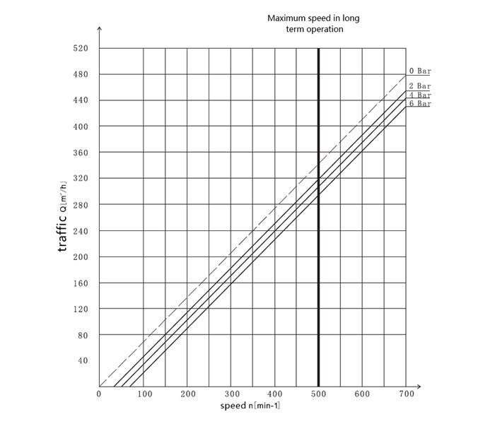 18.5 kW Rotary Lobe Pump(图1) 18 kW rotary lobe pump curve