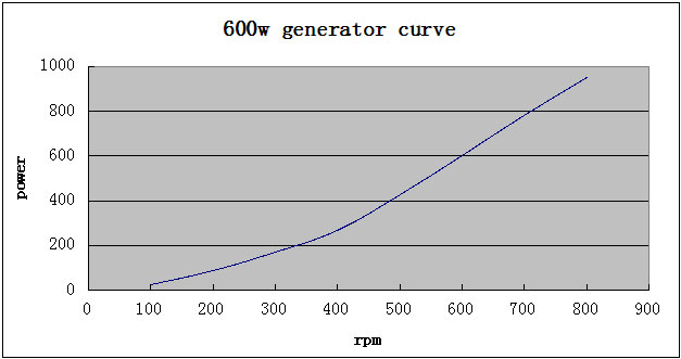 600W 12v/24v/48v Alternator, 3 Phase(图2) 600W alternator power curve
