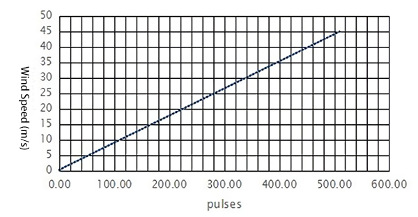 3-Cup Anemometer, 0~45 m/s Wind Speed, RS 485 Output(图1) Pulses output diagram of 0-45 m/s 3-Cup Anemometer