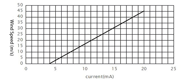 3-Cup Anemometer, 0~45 m/s Wind Speed, RS 485 Output(图2) Current output diagram of 0-45 m/s 3-Cup Anemometer