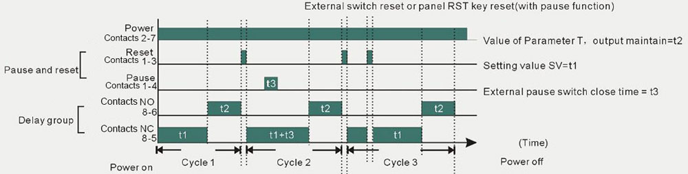 Digital Timer Relay, 8 Pin, 24V DC/110-240V AC(图3) Timer Relay with External Reset Output Operation Mode