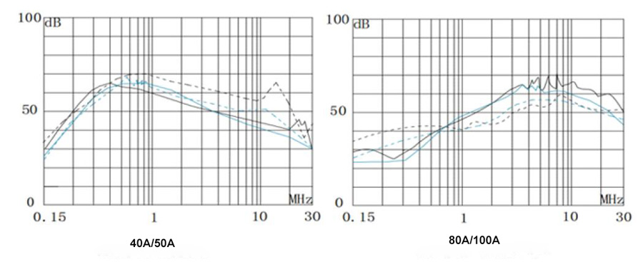 EMI Line Filter, 100A, 3 phase(图4) 40A 50A 100A EMI Line Filter Insertion Loss Table
