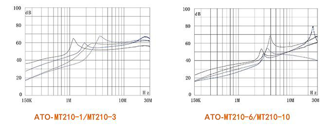 1A EMI Power Line Filter, 1 Phase(图1) Single phase power line filter 1A-10A insertion loss