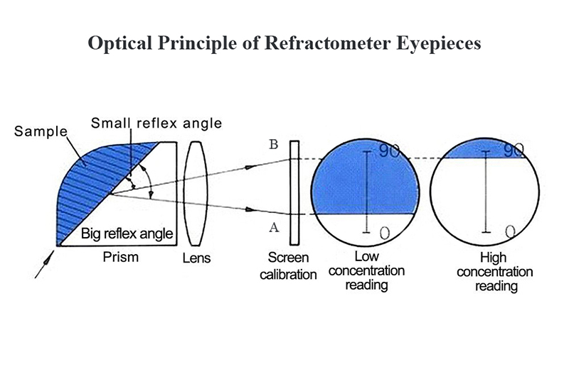 Portable Refractometer for Coolant/Antifreeze(图4) Optical Principle of Refractometer Eyepieces