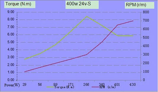 400W 12v/24v/48v Alternator, 3 Phase(图2) 400W 24V alternator power curve