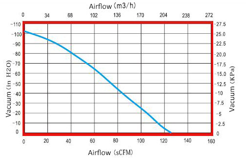 1200W Industrial Air Blower, Variable Speed, 110V/220V(图6) 1200W 134 CFM air blower airflow curve