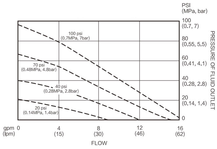 3/4" Air Operated Double Diaphragm Pump, 15 GPM(图3) Fluid Flow Diagram of 3/4 inch Air Operated Diaphragm Pump