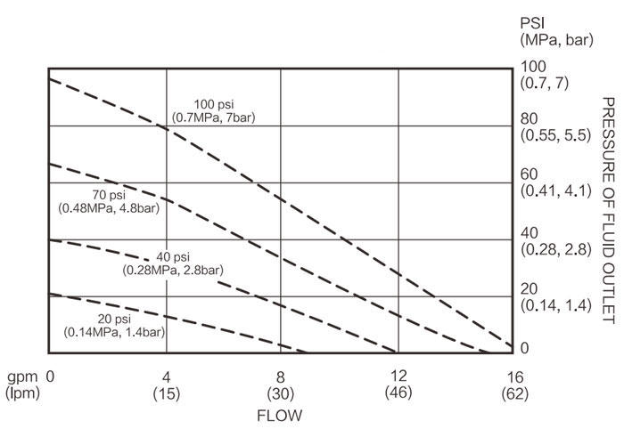 1/2" Air Operated Double Diaphragm Pump, 5 GPM(图3) Fluid Flow Diagram of 1/2 inch Air Operated Diaphragm Pump