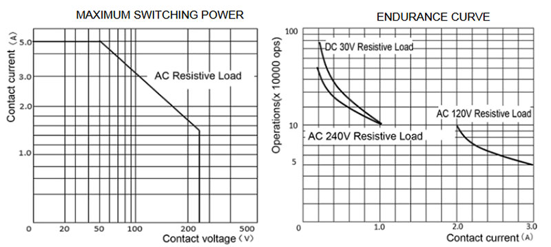 9V DC Signal Relay, SPDT, 3A(图2) Performance Curves of Signal Relay