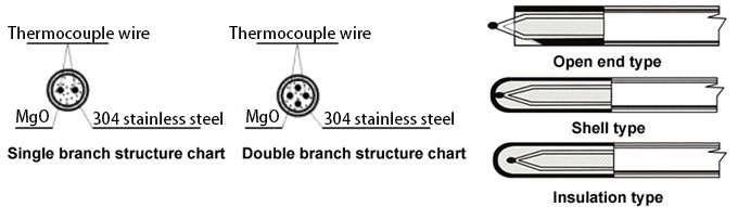 Thermocouple, K type, Sheath(图1) Thermocouple wire structure chart