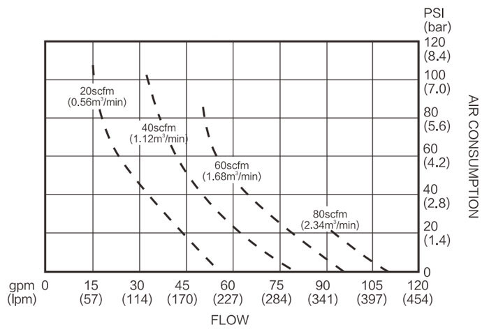2" Air Operated Double Diaphragm Pump, 100 GPM(图2) Air Consumption Diagram of 2 inch Air Operated Double Diaphragm Pump
