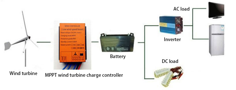 400W Wind Turbine MPPT Charge Controller, 12V/24V(图1) Wind power system control schemes