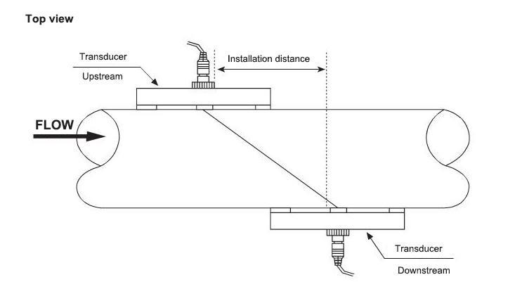 Portable Clamp-On Ultrasonic Flow Meter for Water(图3) Ultrasonic flow meter transducer Z installation