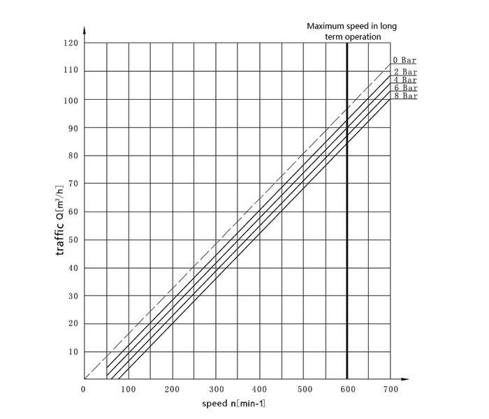 5.5 kW Rotary Lobe Pump(图1) 5.5 kW rotary lobe pump curve