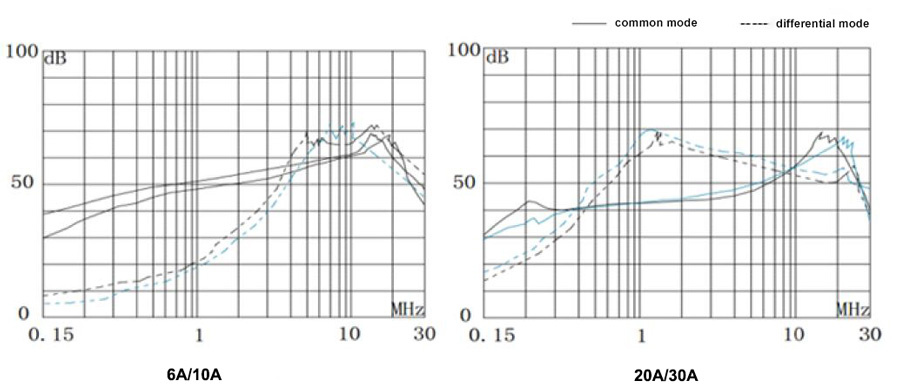EMI Line Filter, 50A, 3 phase(图3) 6A 10A 20A 30A Power Line Filter Insertion Loss Table