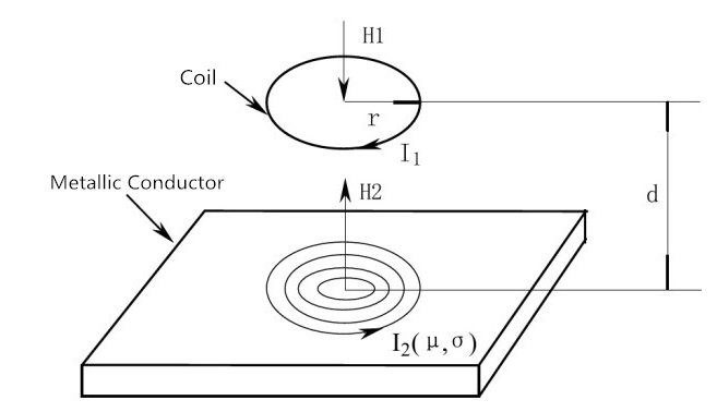 25mm Eddy Current Displacement Sensor, Φ 50mm Probe(图1) Eddy current action principle diagram