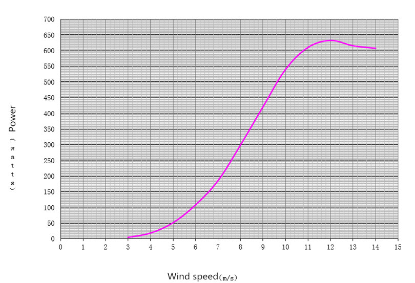 600W Wind Turbine, 12V/24V/48V(图1) 600W wind turbine power curve