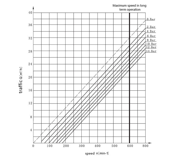 3 kW Rotary Lobe Pump(图1) 3 kW rotary lobe pump curve