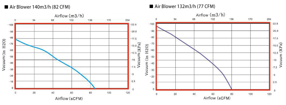 600W Industrial Air Blower, Variable Speed, 110V/220V(图6) Air blower 82 CFM 77 CFM airflow curve graph