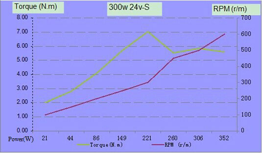 300W 12v/24v/48v Alternator, 3 Phase(图3) 300W 24V alternator power curve