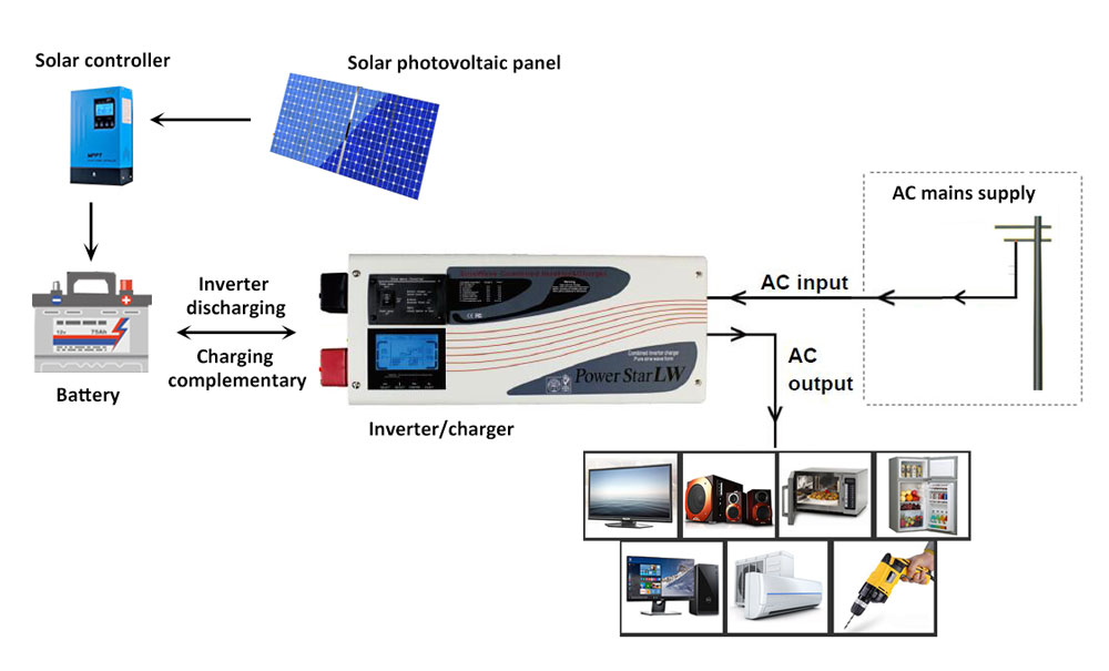 6000 Watt 48V Pure Sine Wave Inverter Charger(图1) power inverter charger working principle and applications