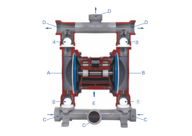 1" Air Operated Double Diaphragm Pump, 15 GPM(图6) Working Principle of 1 inch Air Operated Diaphragm Pump