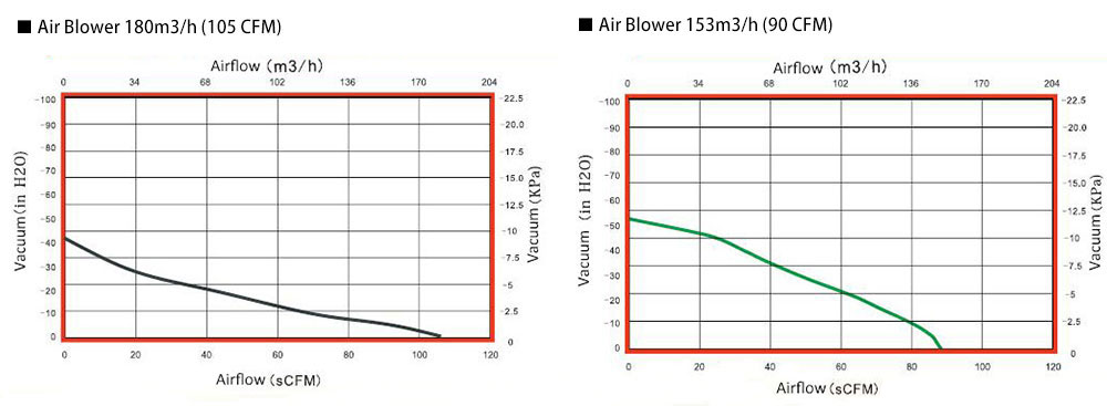600W Industrial Air Blower, Variable Speed, 110V/220V(图5) Air blower 105 and 90 CFM airflow curve graph