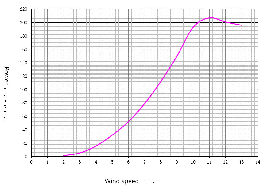 200W Wind Turbine, 12V/24V(图1) 200W wind turbine power curve