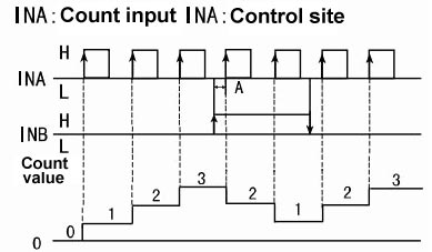 Digital Counter, 4 Digit, Up/Down, Number/Length/Batch(图2) Digital counter up down mode b