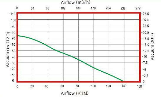 1200W Industrial Air Blower, Variable Speed, 110V/220V(图5) 1200W 140 CFM air blower airflow curve