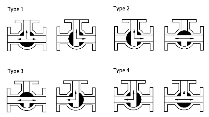 1/2" Pneumatic Ball Valve, 2 Way/ 3 Way(图5) 3 way pneumatic ball valve flow patterns t port
