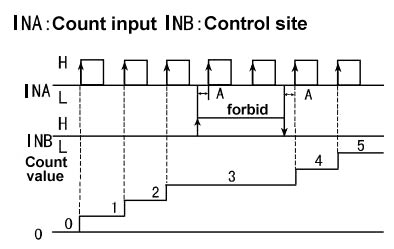 Digital Counter, 6 Digit, Up/Down, Number/Length/Batch(图1) Digital counter up down mode a