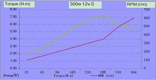 300W 12v/24v/48v Alternator, 3 Phase(图2) 300W 12V alternator power curve