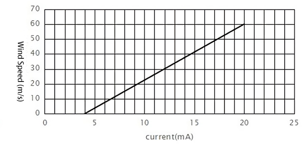 3-Cup Anemometer, 0~60 m/s Wind Speed, RS 485 Output(图1) Current output diagram of 0-60 m/s 3-Cup Anemometer