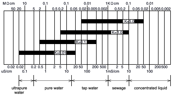 Digital Conductivity Meter for Online Measurement, 4-20mA/RS485(图1) Digital conductivity meter and electrode selection diagram