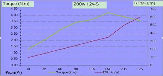 200W 12v/24v/48v Alternator, 3 Phase(图2) 100W 12V alternator power curve