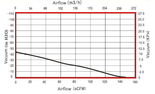 1200W Industrial Air Blower, Variable Speed, 110V/220V(图4) 1200W 148 CFM air blower airflow curve graph