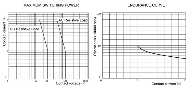 1.5V DC Signal Relay, SPDT, 2A(图2) Performance Curves of 1.5v Miniature Signal Relay