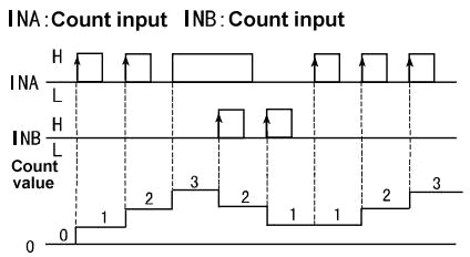 Digital Counter, 4 Digit, Up/Down, Number/Length/Batch(图3) Digital counter up down mode c