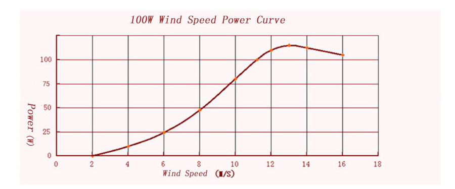 100W Wind Turbine, 12V/24V(图4) 100W wind speed curve