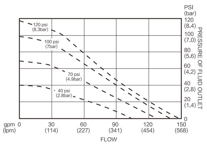 4" Air Operated Double Diaphragm Pump, 150 GPM(图3) Fluid Flow Diagram of 4 inch Air Operated Double Diaphragm Pump