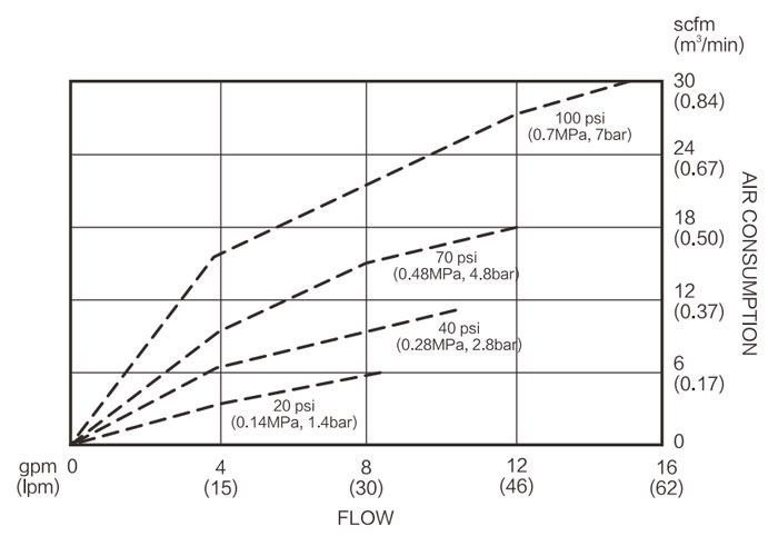 3/4" Air Operated Double Diaphragm Pump, 15 GPM(图2) Air Consumption Diagram of 3/4 inch Air Operated Diaphragm Pump