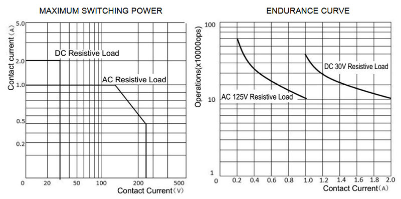 3V DC Signal Relay, DPDT, 2A(图2) Performance Curves of Low Signal Relay