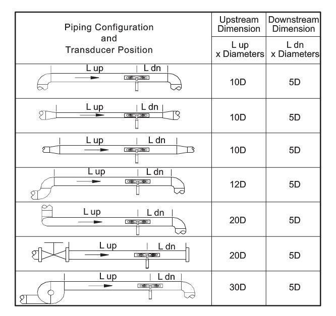 Portable Clamp-On Ultrasonic Flow Meter for Water(图2) Ultrasonic flow meter transducer installing position