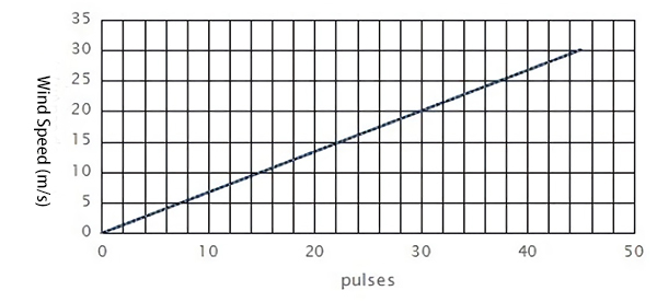 3-Cup Anemometer, 0~30 m/s Wind Speed, RS 485 Output(图1) 0~30 m/s 3-Cup Anemometer Output Pulses Characteristics